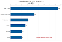 USA July 2012 large luxury car sales chart