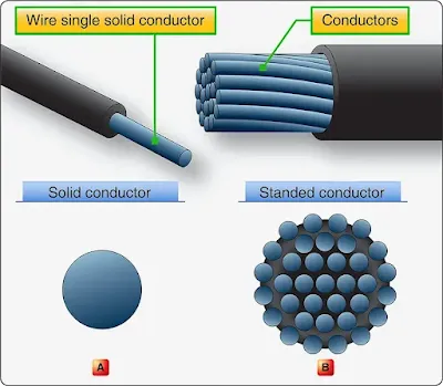 Aircraft powerplant electrical system wire types