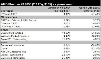 Сравнение процессора Phenom X3 8650 с другими близкими по стоимости процессорами