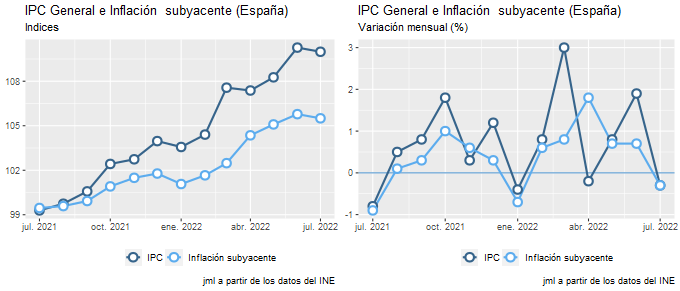 ipc_España_jul22_2 Francisco Javier Méndez Lirón