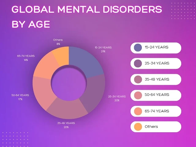 Global Mental Health Disorders By Age