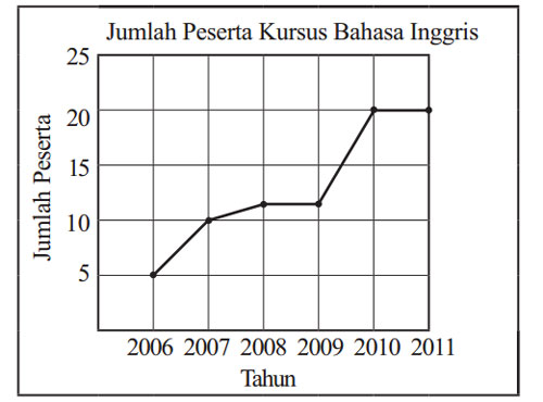 Mengidentifikasi Isi Grafik  SOAL DAN PEMBAHASAN