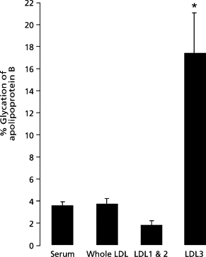 Carbohydrate-LDL double whammy