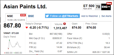 Asian Paints' Share's Market Snapshot