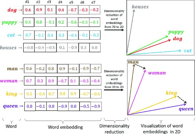 Vector visualization of word embeddings for the following words: dog, puppy, cat, houses, man, woman, king, queen