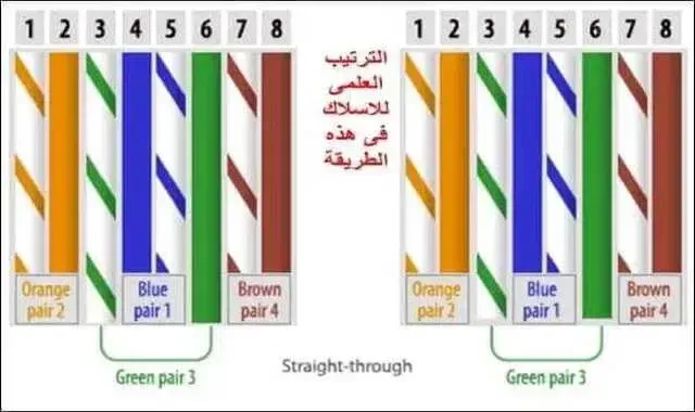 ترتيب الوان اسلاك الشبكة