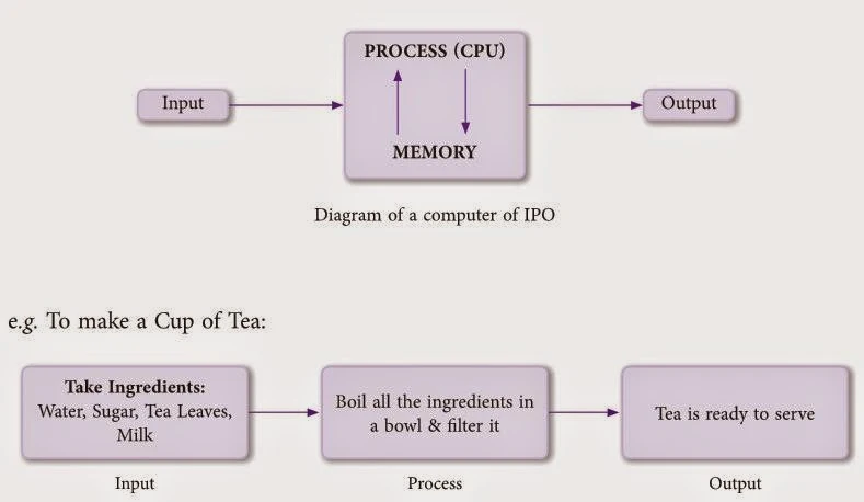 Answer of Computer and its components