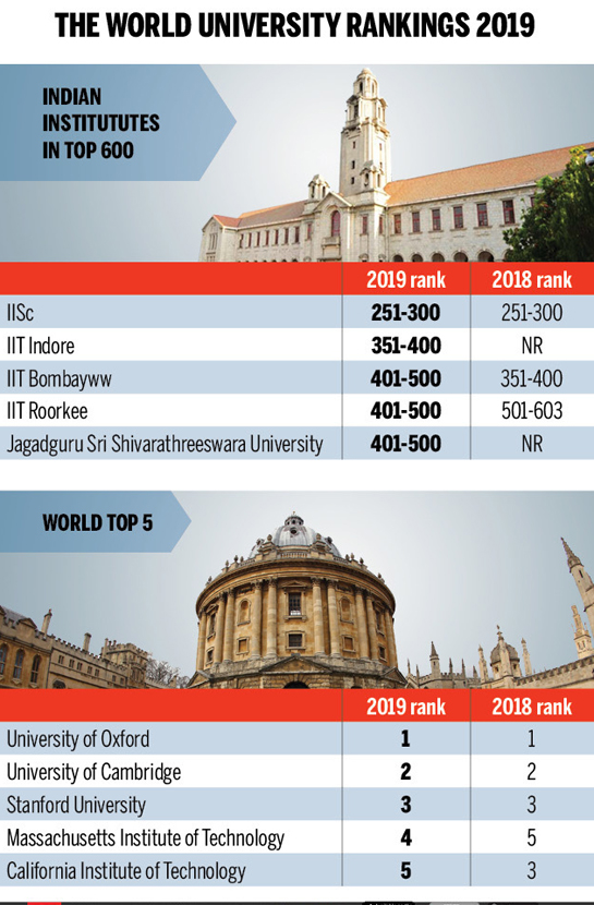 Times World University Rankings | IISC Tops in India