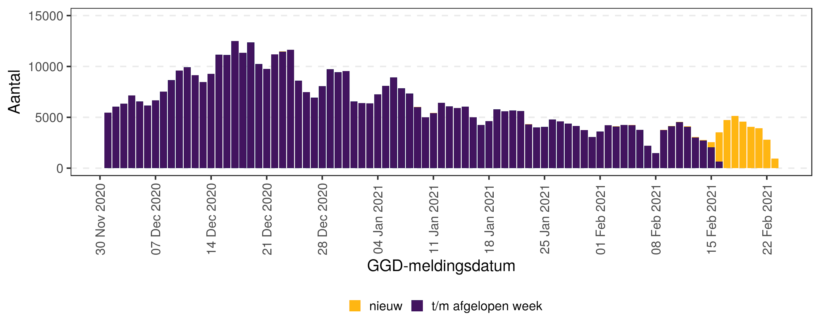 Amount of new cases on each GGD notification date