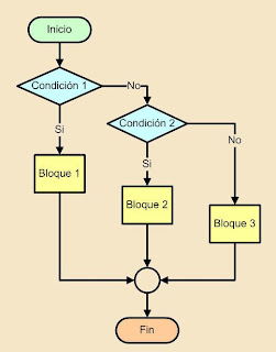 Fundamentos de Programacion: 6.4.3.- Selectiva anidada