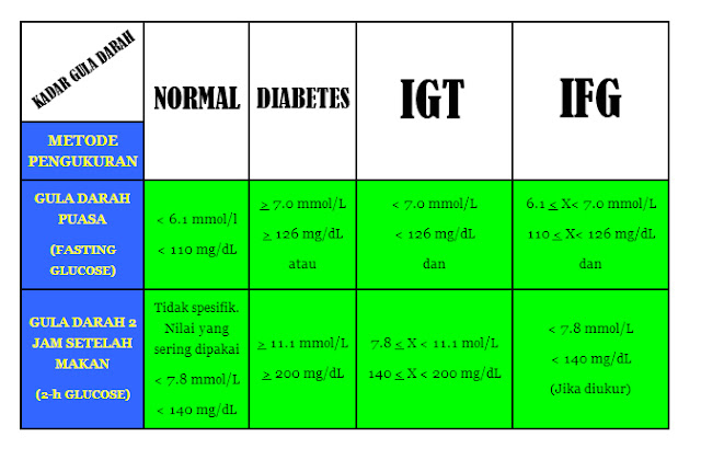 standar gula darah