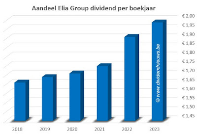 dividendhistorie elia