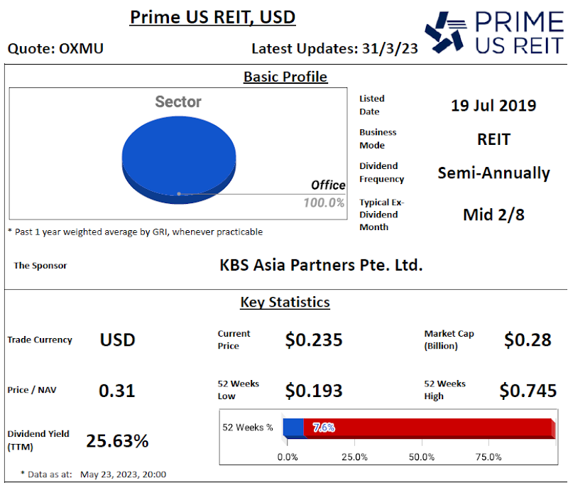 Prime US REIT Review @ 24 May 2023