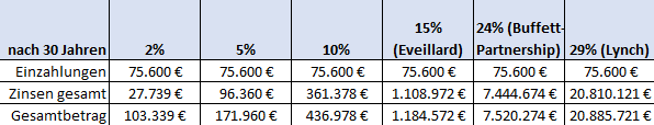 Ergebnis des Zinseszins nach 30 Jahren