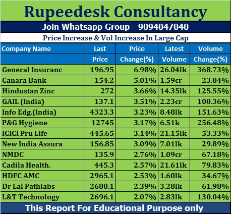 Price Increase & Vol Increase In Large Cap