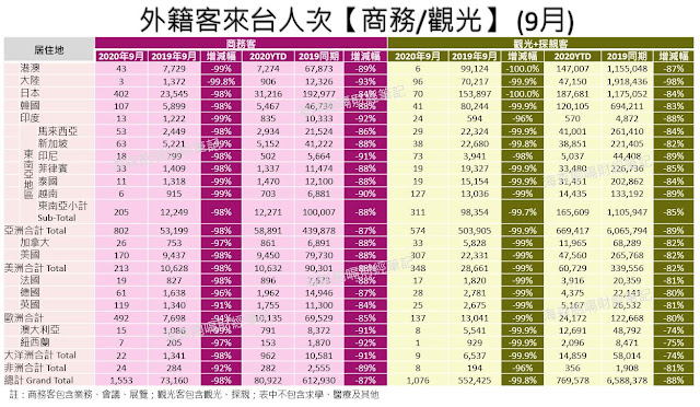 2020年11月份：觀光產業數據追蹤－總體經濟概況及外籍旅客來台統計