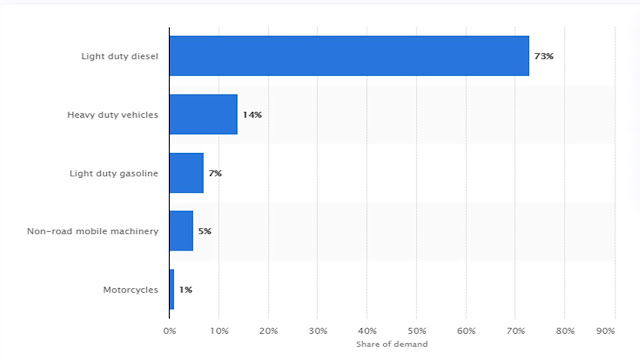 graph on use of platinum as per vehicle category