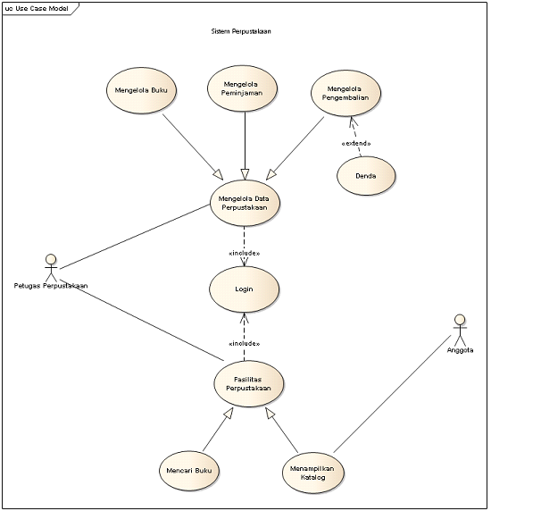 Areta93: Contoh Diagram UML Perpustakaan