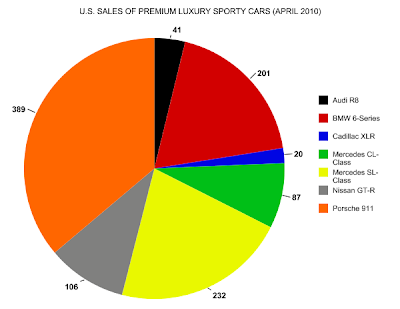 luxury sports car sales chart