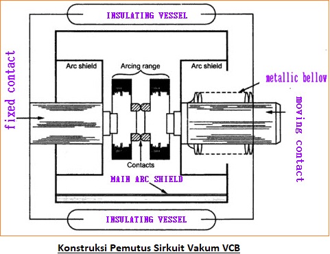 Pemutus Sirkuit Vakum (Vacuum Circuit Breaker - VCB)