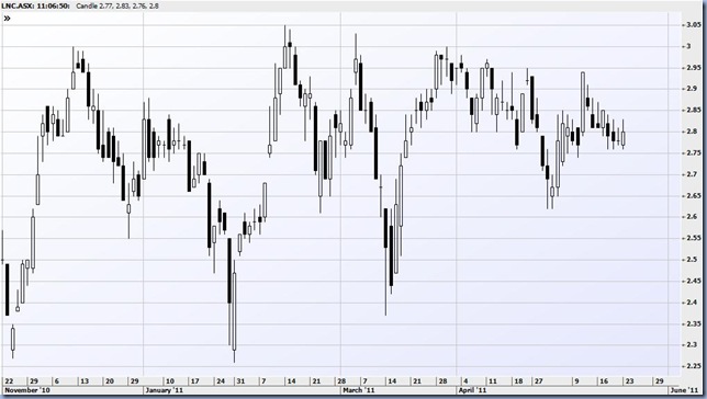 chart