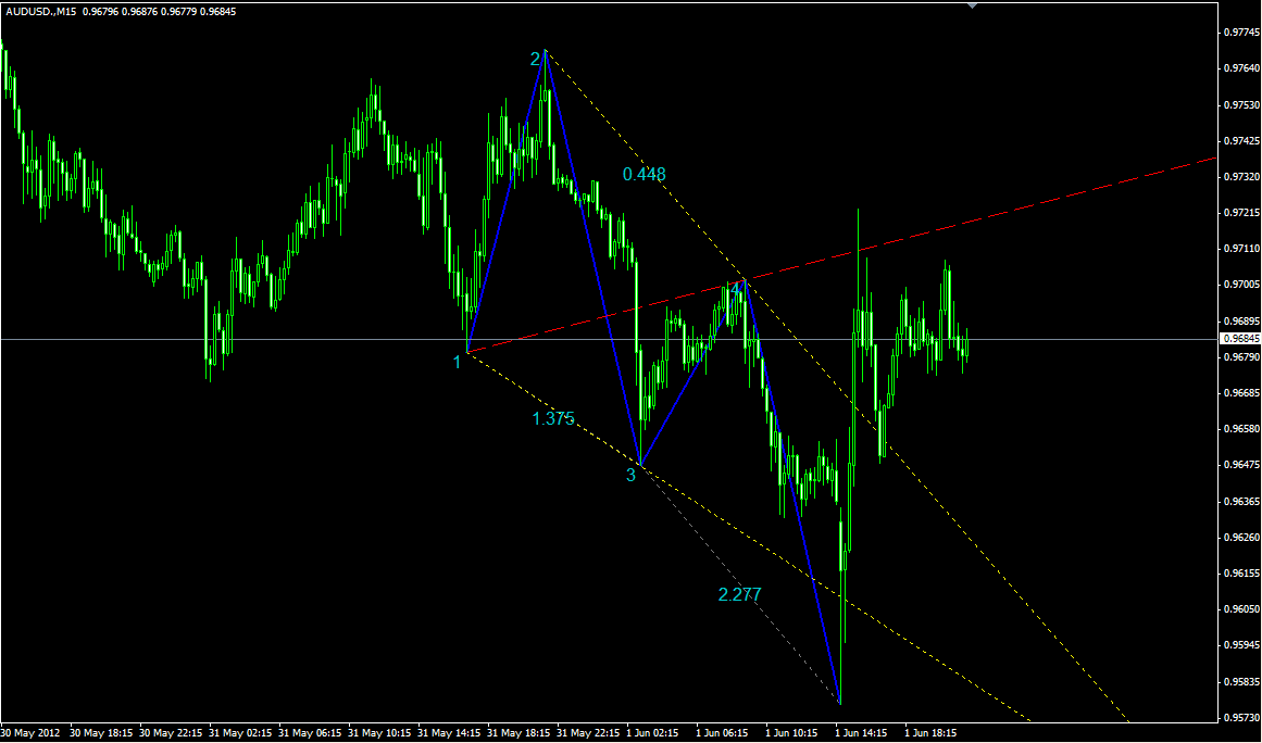 free best forex indicator download wolfe wave