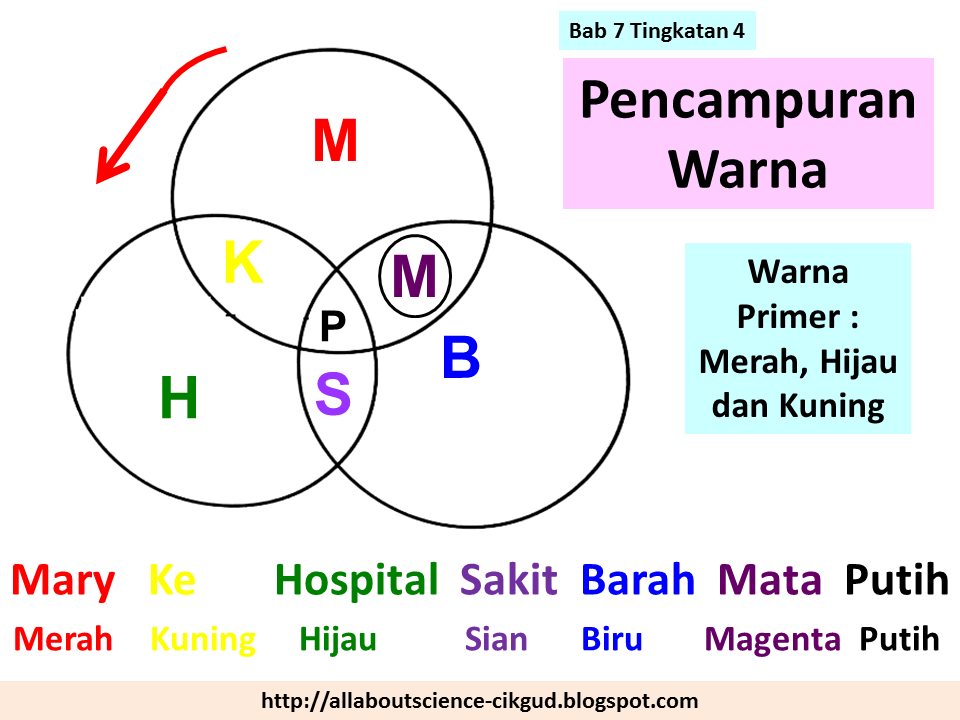 All About Science Cikgu Diana: Akronim Sains Bab 7 Tingkatan 4