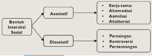 Bentukbentuk Interaksi Sosial  Plengdutcom  Situs belajar 