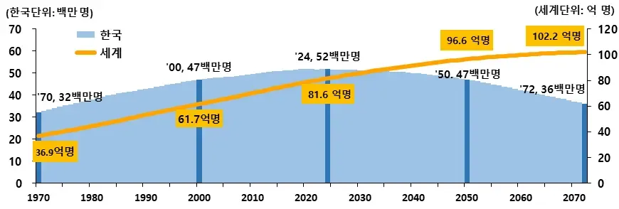 세계와 한국의 인구 추이