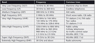  รูปที่ 4 Radio Frequency Bands 