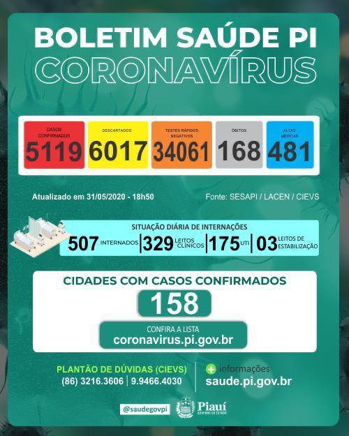 BOLETIM / Covid-19: doença avança e Piauí registra 07 óbitos e 188 novos casos em 24 horas