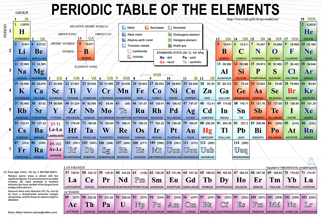 Tabel Sistem Periodik Unsur Kimia (SPU)