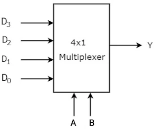 4-to-1 Multiplexer