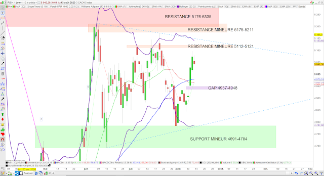 Analyse technique du CAC40. 14/08/20