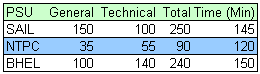 PSU exam pattern