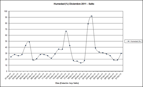 Humedad (Diciembre 2011)