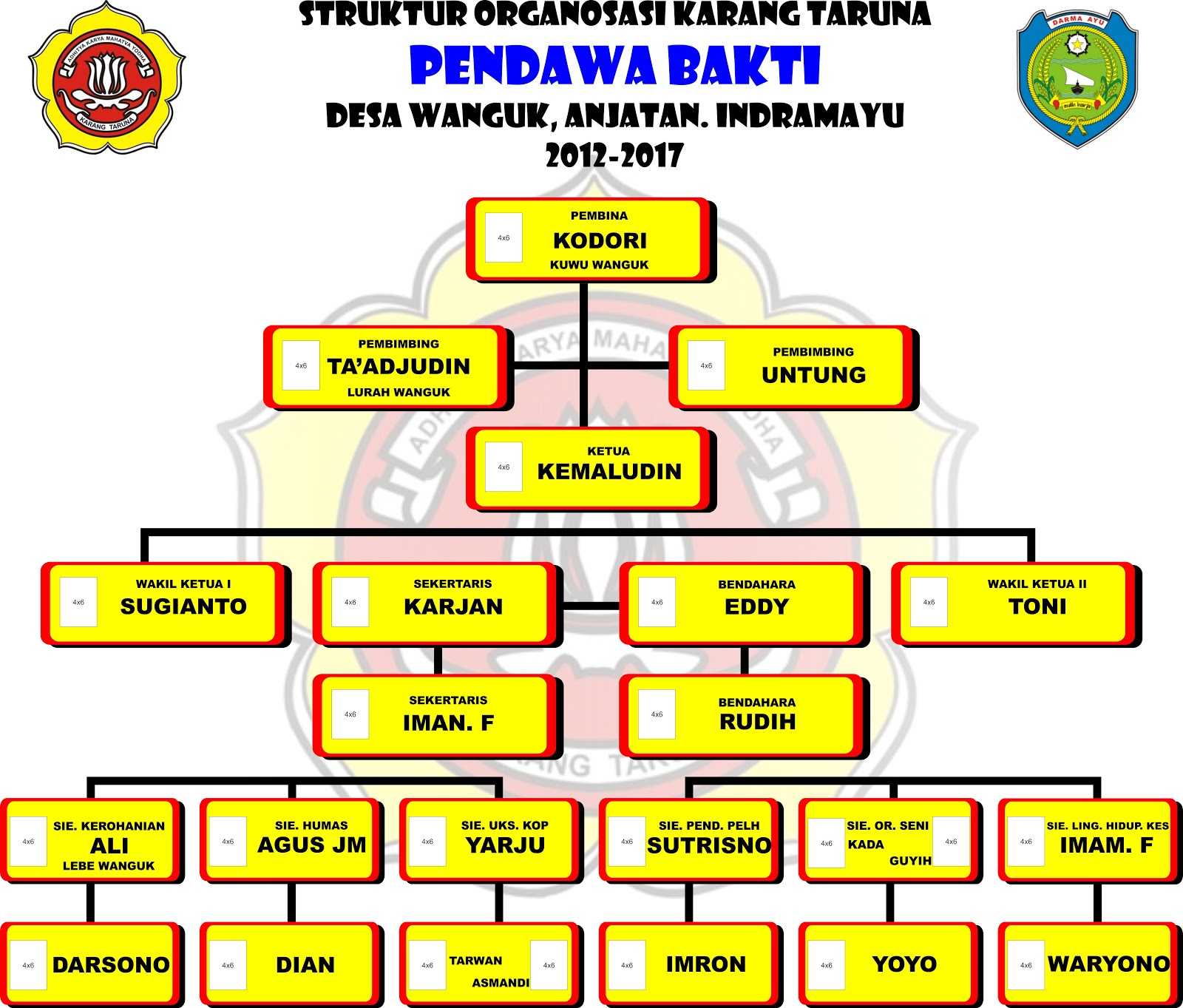 Karangtaruna: STRUKTUR ORGANISASI KARANG TARUNA PENDAWA 