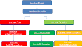 Java Error and Exception Interview Questions with Answers