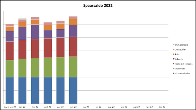 Spaargrafiek mei 2022