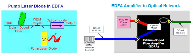 EDFA