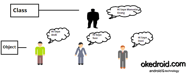 Contoh Class dan Object pada Manusia Java