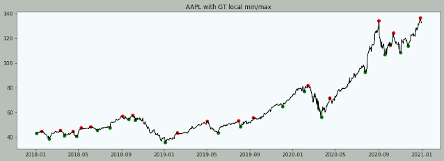 How I’m the use of Machine Learning to Trade within the Stock Market
