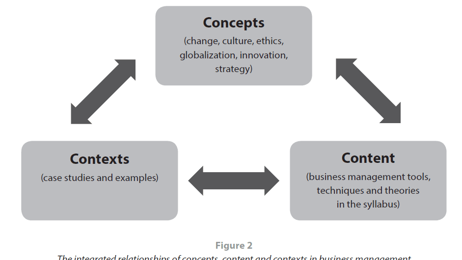 Learning Management - Learning Business Management