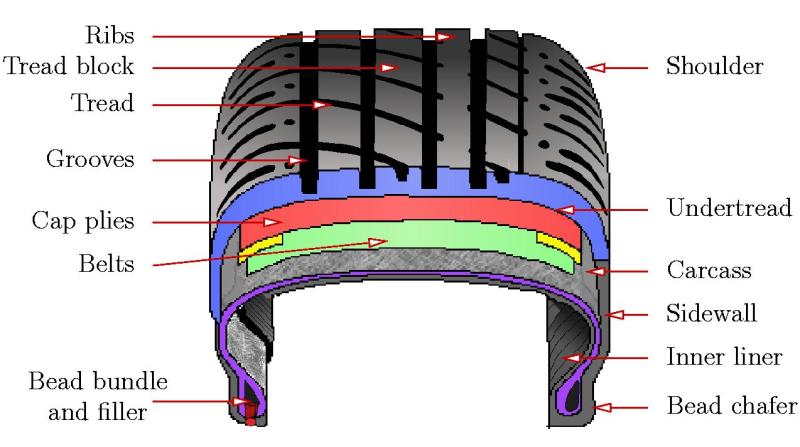 Car Tyre Layers