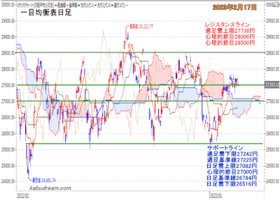 日経平均一目均衡表（日足）チャート2023年2月17日
