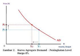 Kurva Agregate Demand - Peningkatan Level Harga (P) - www.ajarekonomi.com