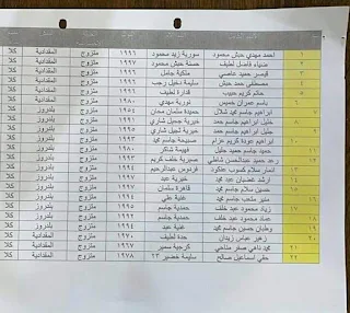 اسماء (العاطلين عن العمل،والأرامل والمطلقات وذوي العاقة) المشمولين برواتب الرعاية الاجتماعية عن طريق النواب