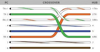 SASWATHAM IT TALK: Wiring Diagrams for Straight Through, Cross Over and Y cables