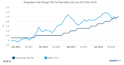 The Fed Naik