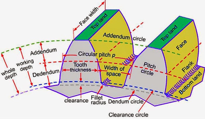 Gear Terminology